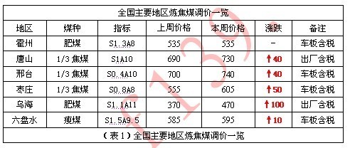 焦炭市場周報 供需緊平衡支撐，焦炭價格本周穩(wěn)中有漲（5月9日-5月13日）